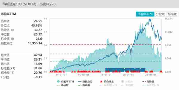 纳指100与标普500，现在定投是好时机吗？