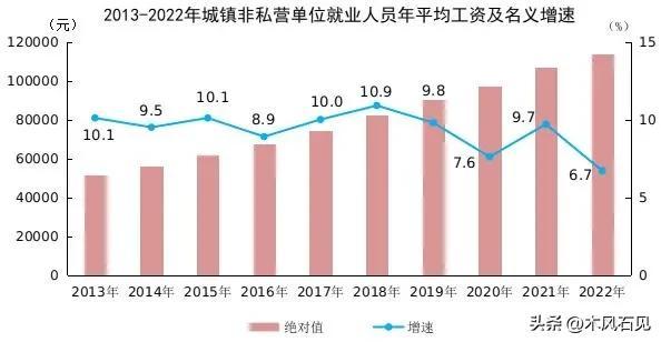 涨了，没突破10万！2022年平均工资出炉，IT最赚钱，金融屈居第二