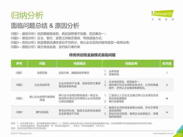 区块链+供应链金融行业研究报告