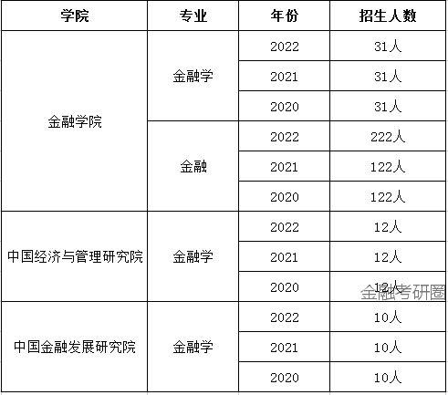 金融考研院校解析—中央财经大学金融学、金融（考研难度分析等）