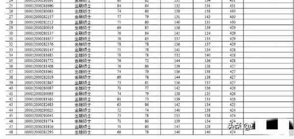 2022名校金融专硕复试线最新汇总，有报考的速看