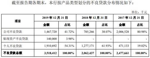 广州银行逾期贷款超不良26亿 15高层人均年薪127万