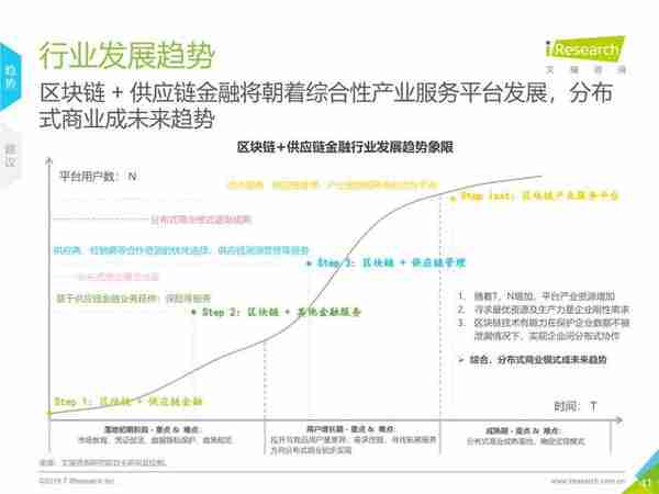 区块链+供应链金融行业研究报告