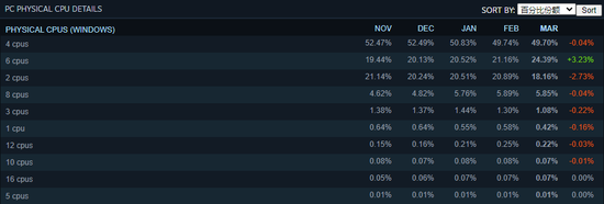 1060很能打！Steam平台3月用户调查报告新鲜出炉