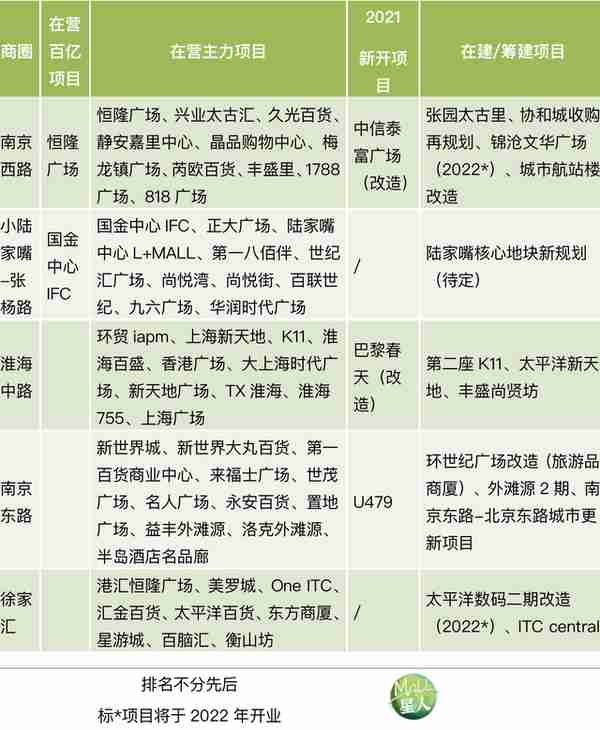 从上海商业中心30年演变之路，解码未来15年商机