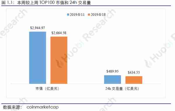 火币区块链行业周报：比特币、以太坊挖矿难度均环比上升