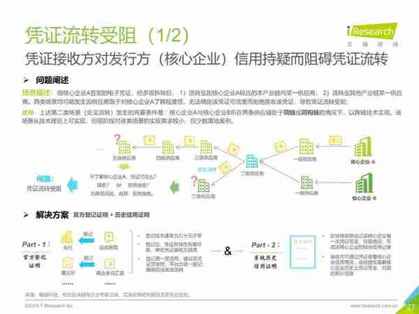 区块链+供应链金融行业研究报告