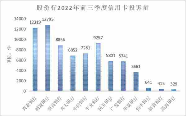 浦发银行、兴业银行2022年前三季度信用卡业务投诉量双双过万