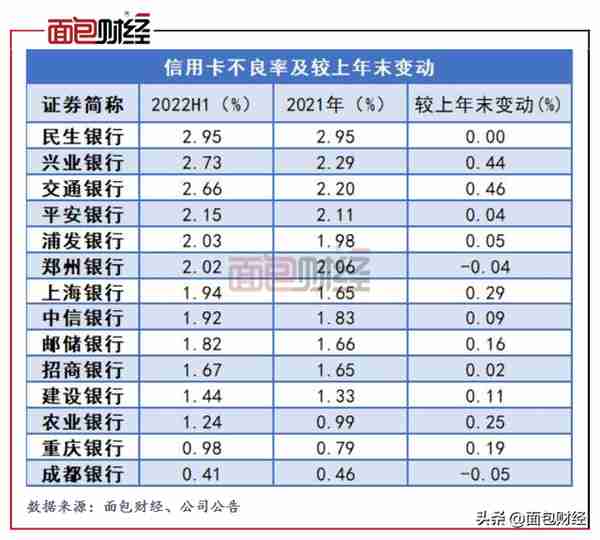 信用卡贷款质量盘点：民生银行不良率高，交通银行不良增速快