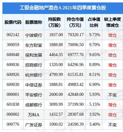 杭州银行盘中创60日新高，工银金融地产混合A基金2021年报重仓该股