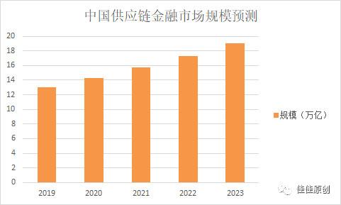 金融产品经理的新方向：供应链金融