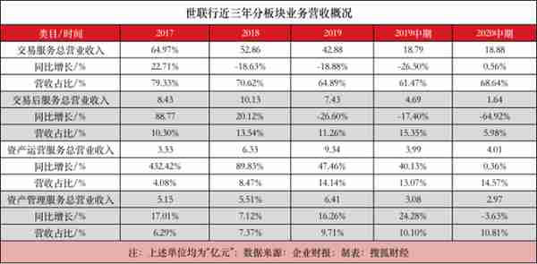 世联行易主：陈劲松“出局”大横琴“上位”，前三季度预亏0.9亿元