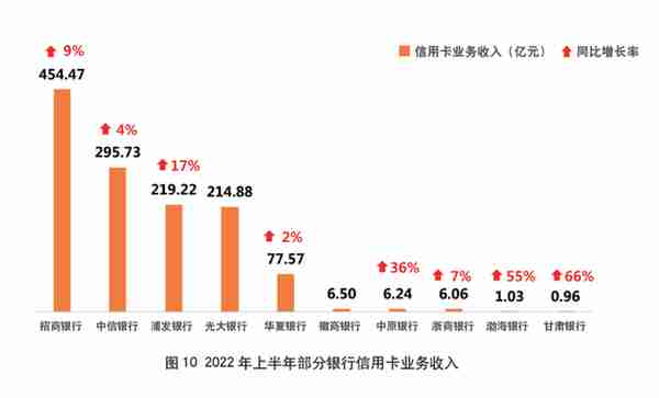 2022年上市银行半年报之信用卡专题解读（上）