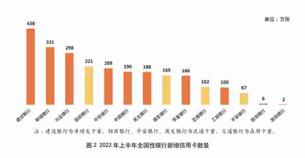 2022年上市银行半年报之信用卡专题解读（上）