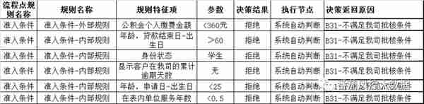 风控策略分析中最重要的五步心法