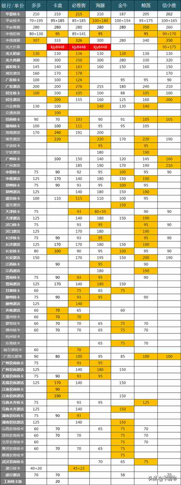 信用卡推广平台基础知识和申请信用卡常见问题汇总篇