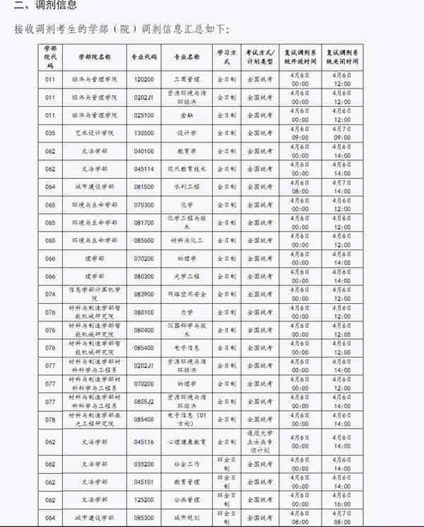 4月5日最新2023考研院校调剂信息汇总