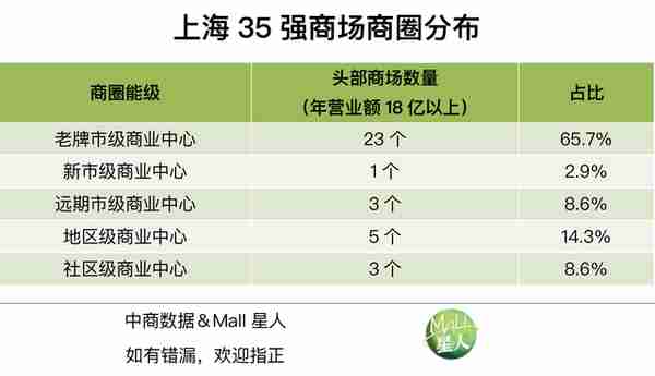 从上海商业中心30年演变之路，解码未来15年商机