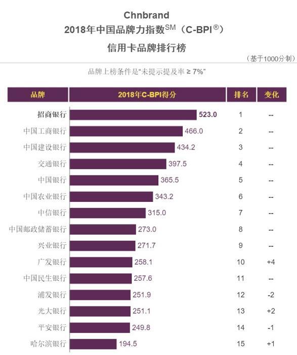 招商银行信用卡第7次问鼎信用卡行业“第一品牌”！