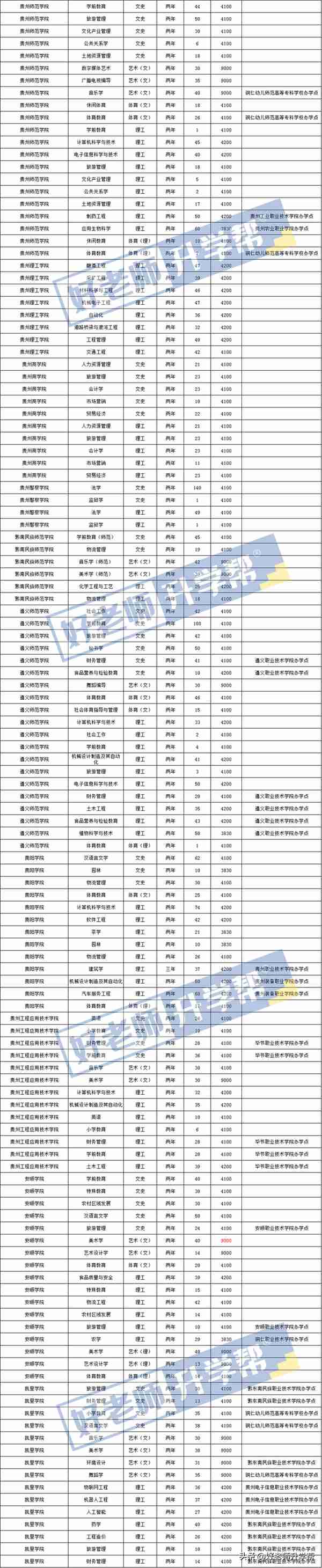 贵州招生院校学费汇总！快来看看你的目标学院学费是多少吧！