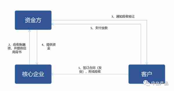 B2B电商平台中，供应链金融业务分析