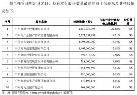 广州银行逾期贷款超不良26亿 15高层人均年薪127万