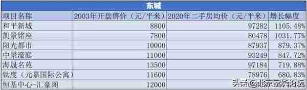 梦回2003，你知道北京这几个地方的房价翻了多少倍吗？