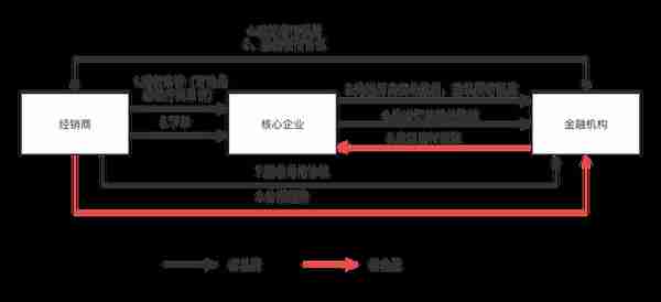 供应链金融探索