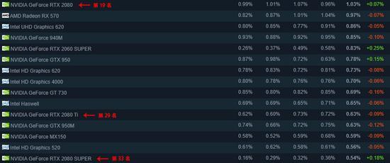 1060很能打！Steam平台3月用户调查报告新鲜出炉