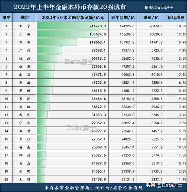 全国城市2022年上半年金融存款前20强，北上深前三，苏州迫近重庆