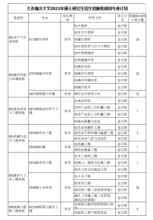 4月5日最新2023考研院校调剂信息汇总