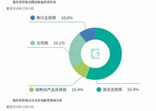 全球最大主权财富基金——中国投资有限责任公司