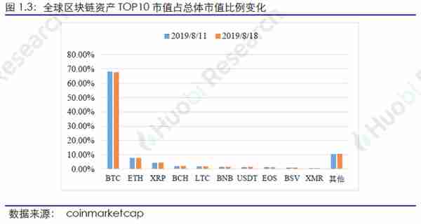 火币区块链行业周报：比特币、以太坊挖矿难度均环比上升