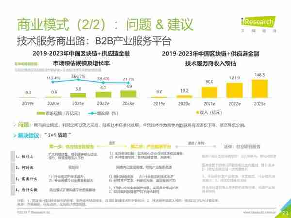 区块链+供应链金融行业研究报告