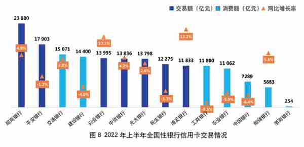 2022年上市银行半年报之信用卡专题解读（上）