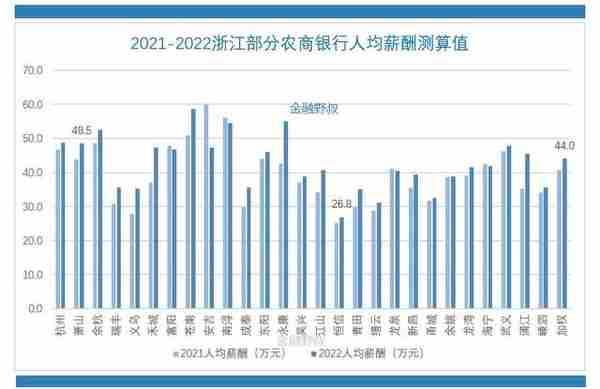 2022：浙江27家农商银行，人均薪酬测算比较