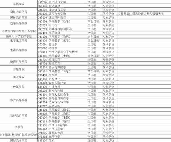 4月5日最新2023考研院校调剂信息汇总