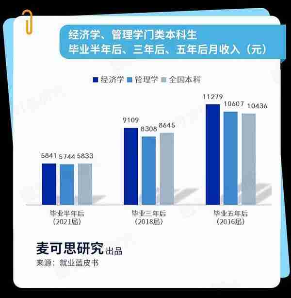 经管类高薪专业排行榜，榜首不是金融