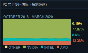 1060很能打！Steam平台3月用户调查报告新鲜出炉