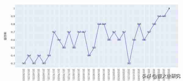 杜洋的工银战略转型基金，年化收益18%，真的是主打金融地产么？