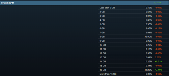 1060很能打！Steam平台3月用户调查报告新鲜出炉