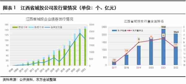 展望系列 | 2023年城投公司信用风险展望 - 江西省