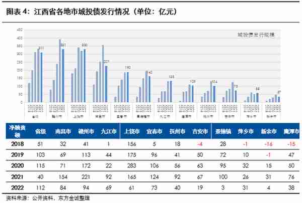 展望系列 | 2023年城投公司信用风险展望 - 江西省