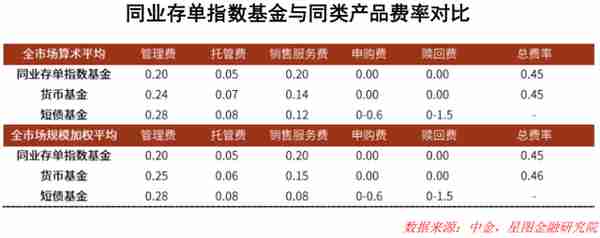 火上热搜的同业存单指数基金，值得买吗？