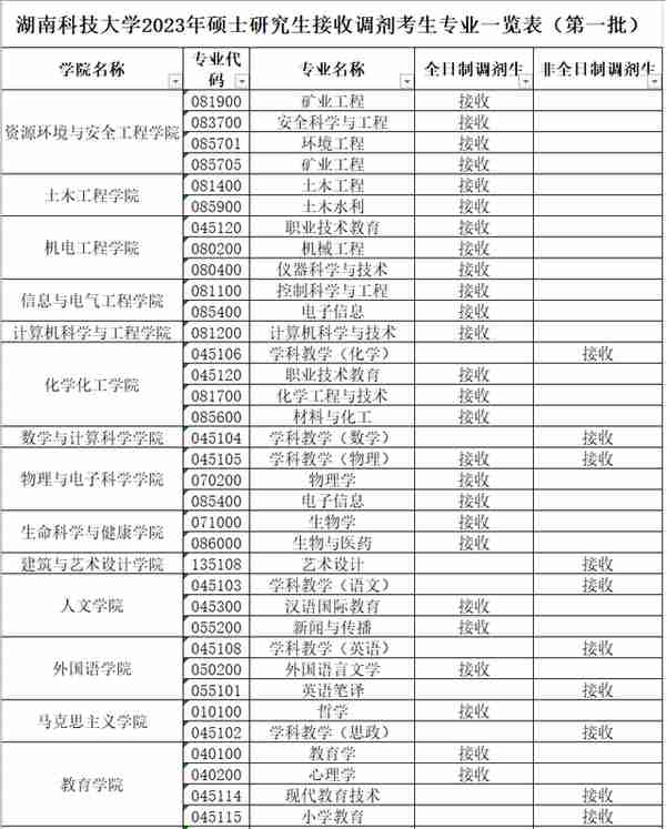 4月5日最新2023考研院校调剂信息汇总