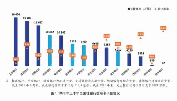 2022年上市银行半年报之信用卡专题解读（上）