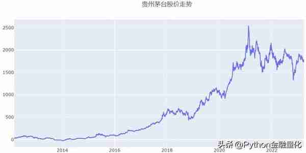 基于backtrader的仓位管理量化回测