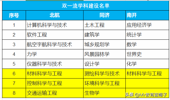 别再被迷惑：北航、同济、南开，告诉你该怎么选择