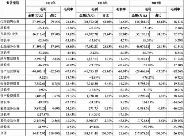 世联行易主：陈劲松“出局”大横琴“上位”，前三季度预亏0.9亿元