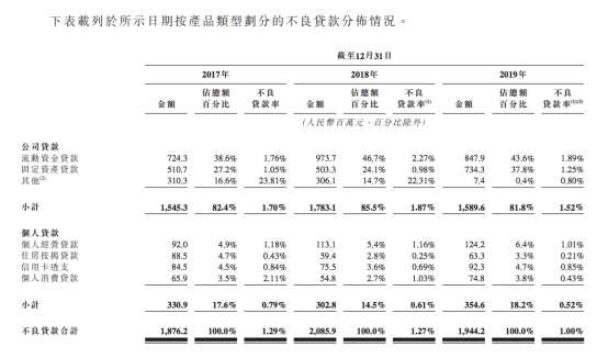 东莞农商行IPO:个人消费贷余额年增257%与互联网企业合作跨区小贷